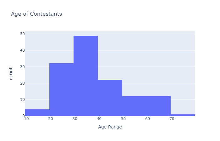 Contestant Ages
