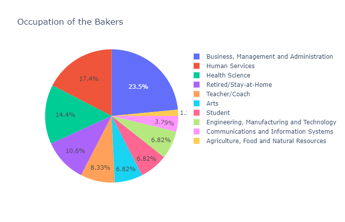 Contestant Occupations
